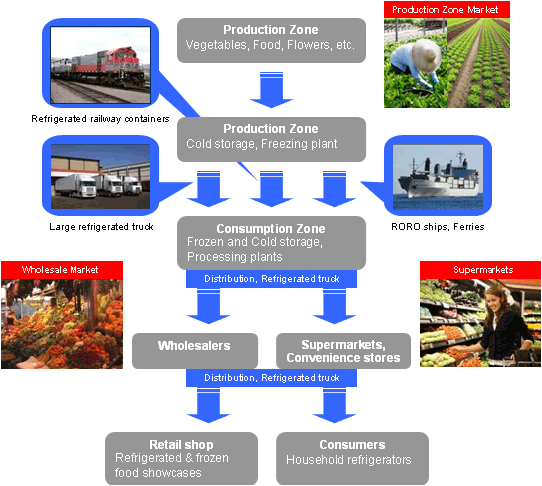 Refrigerated Intermodal Transportation